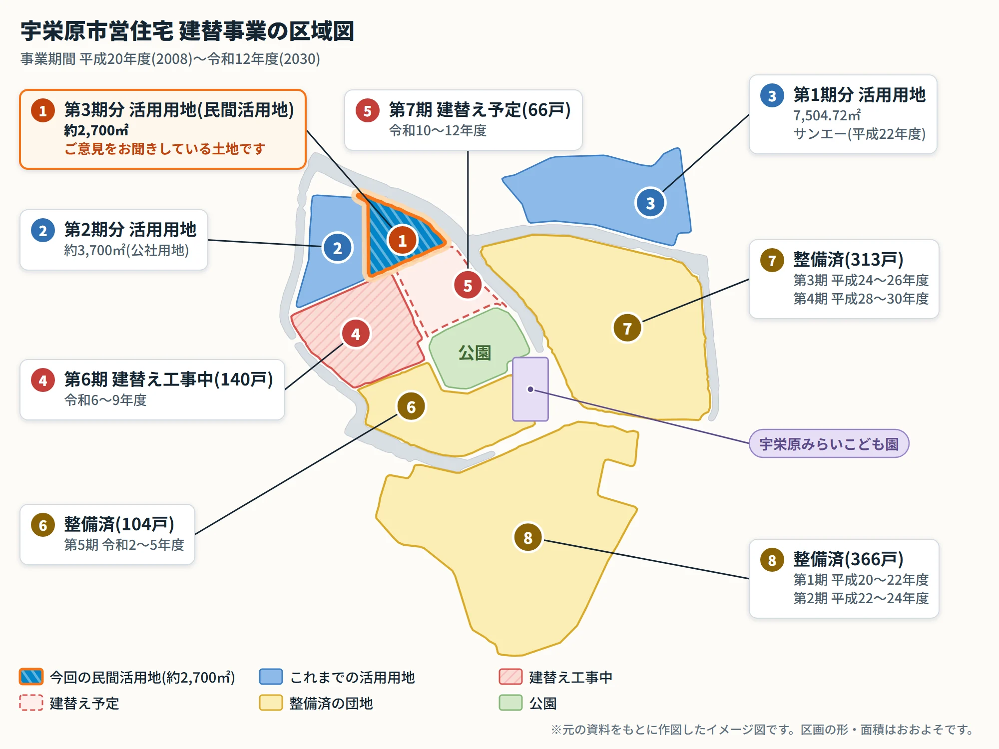 宇栄原市営住宅の建替事業の区域図。図の左上にある①第3期分の活用用地(約2,700㎡)が今回の民間活用地で、その左隣に②第2期分の活用用地(約3,700㎡・公社用地)、右上に③第1期分の活用用地(7,504.72㎡・サンエー)がある。①の下に④第6期(建替え工事中)と⑤第7期(建替え予定)の区域と公園、さらに下と右に⑥〜⑧の整備済の団地が広がる